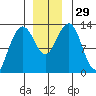 Excursion Inlet tide chart for Tuesday, November 29, 2022