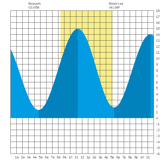 Excursion Inlet tide chart for Friday, November 4, 2022