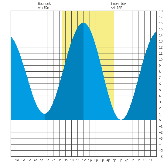 Excursion Inlet tide chart for Saturday, November 5, 2022