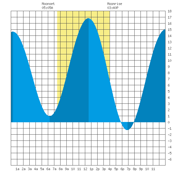 Excursion Inlet tide chart for Sunday, November 6, 2022
