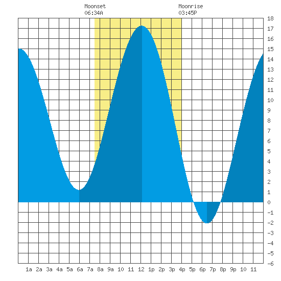 Excursion Inlet tide chart for Monday, November 7, 2022