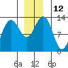 Excursion Inlet tide chart for Monday, December 12, 2022