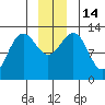 Excursion Inlet tide chart for Wednesday, December 14, 2022