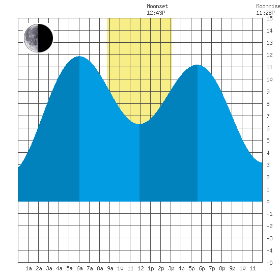 Excursion Inlet tide chart for Thursday, December 15, 2022