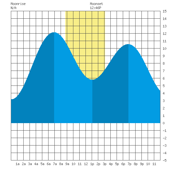Excursion Inlet tide chart for Friday, December 16, 2022