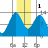 Excursion Inlet tide chart for Thursday, December 1, 2022