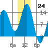 Excursion Inlet tide chart for Saturday, December 24, 2022