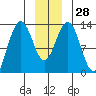 Excursion Inlet tide chart for Wednesday, December 28, 2022