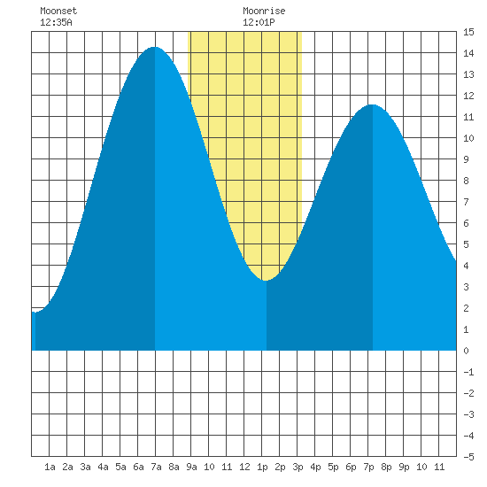 Excursion Inlet tide chart for Friday, December 30, 2022