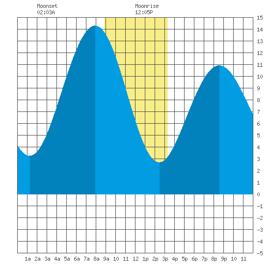 Excursion Inlet tide chart for Saturday, December 31, 2022