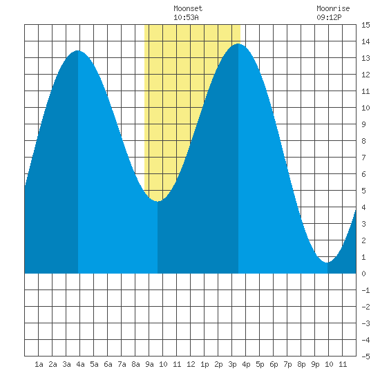 Excursion Inlet tide chart for Wednesday, January 11, 2023