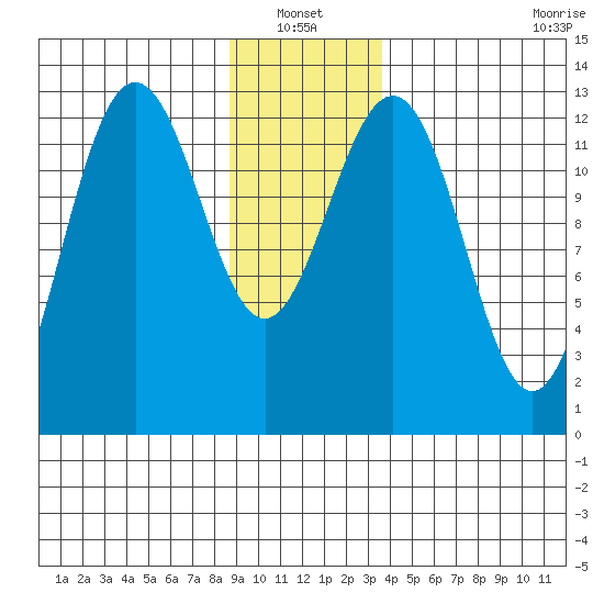 Excursion Inlet tide chart for Thursday, January 12, 2023
