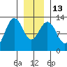 Excursion Inlet tide chart for Friday, January 13, 2023