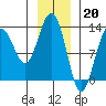 Excursion Inlet tide chart for Friday, January 20, 2023