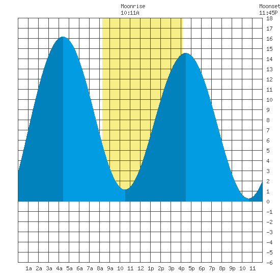 Excursion Inlet tide chart for Thursday, January 26, 2023