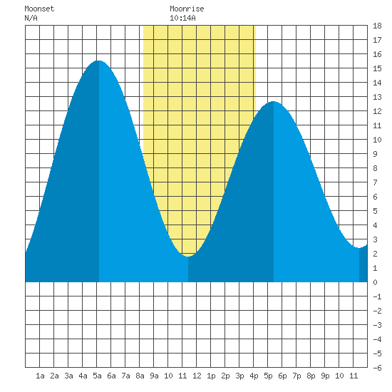 Excursion Inlet tide chart for Friday, January 27, 2023