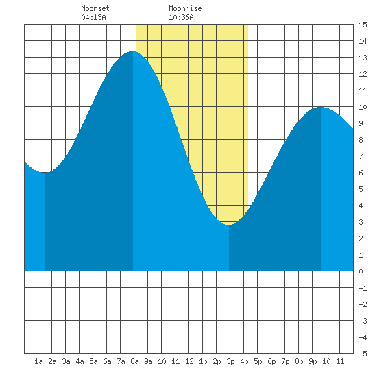 Excursion Inlet tide chart for Monday, January 30, 2023