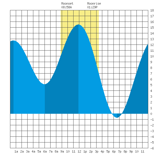 Excursion Inlet tide chart for Thursday, January 5, 2023