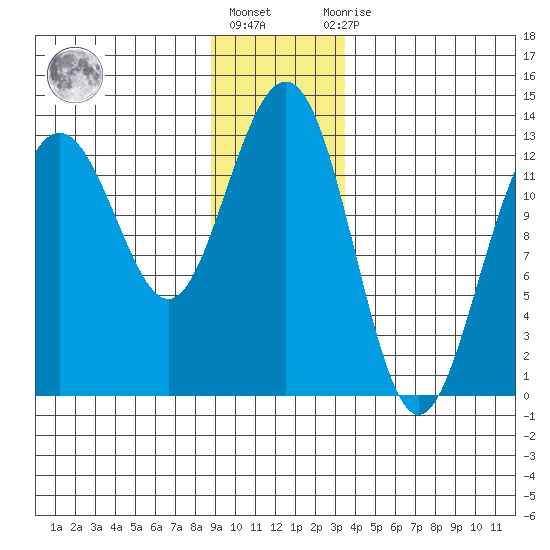 Excursion Inlet tide chart for Friday, January 6, 2023