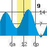 Excursion Inlet tide chart for Monday, January 9, 2023