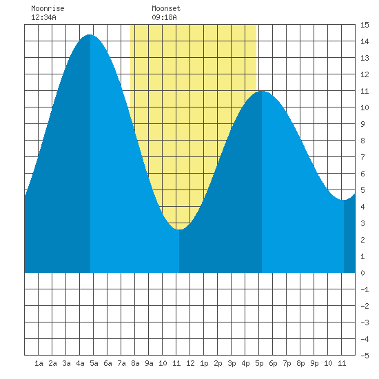 Excursion Inlet tide chart for Sunday, February 12, 2023