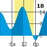 Excursion Inlet tide chart for Saturday, February 18, 2023