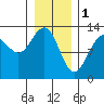 Excursion Inlet tide chart for Wednesday, February 1, 2023
