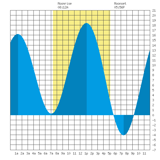Excursion Inlet tide chart for Monday, February 20, 2023