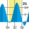 Excursion Inlet tide chart for Tuesday, February 21, 2023