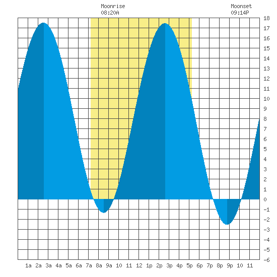 Excursion Inlet tide chart for Wednesday, February 22, 2023