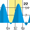 Excursion Inlet tide chart for Wednesday, February 22, 2023