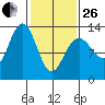 Excursion Inlet tide chart for Sunday, February 26, 2023