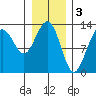 Excursion Inlet tide chart for Friday, February 3, 2023