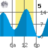 Excursion Inlet tide chart for Sunday, February 5, 2023
