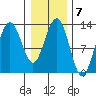 Excursion Inlet tide chart for Tuesday, February 7, 2023