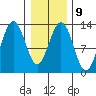 Excursion Inlet tide chart for Thursday, February 9, 2023