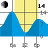 Excursion Inlet tide chart for Tuesday, March 14, 2023