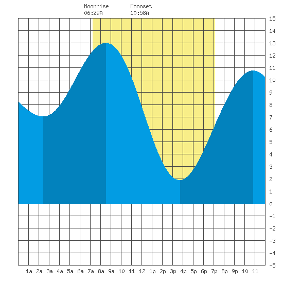 Excursion Inlet tide chart for Thursday, March 16, 2023