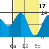 Excursion Inlet tide chart for Friday, March 17, 2023