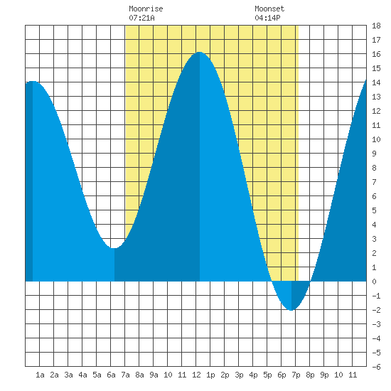 Excursion Inlet tide chart for Sunday, March 19, 2023