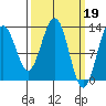 Excursion Inlet tide chart for Sunday, March 19, 2023