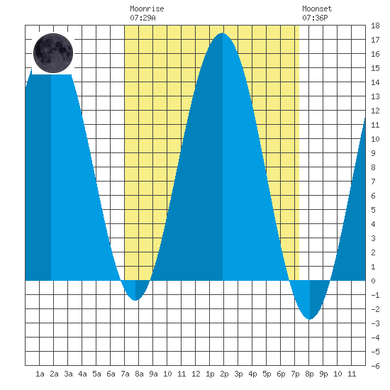 Excursion Inlet tide chart for Tuesday, March 21, 2023