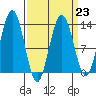 Excursion Inlet tide chart for Thursday, March 23, 2023