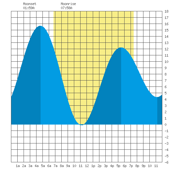 Excursion Inlet tide chart for Sunday, March 26, 2023