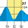 Excursion Inlet tide chart for Monday, March 27, 2023