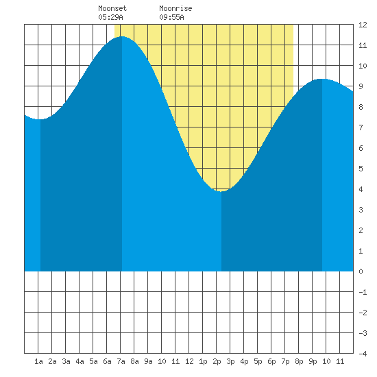 Excursion Inlet tide chart for Wednesday, March 29, 2023