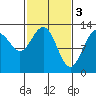 Excursion Inlet tide chart for Friday, March 3, 2023