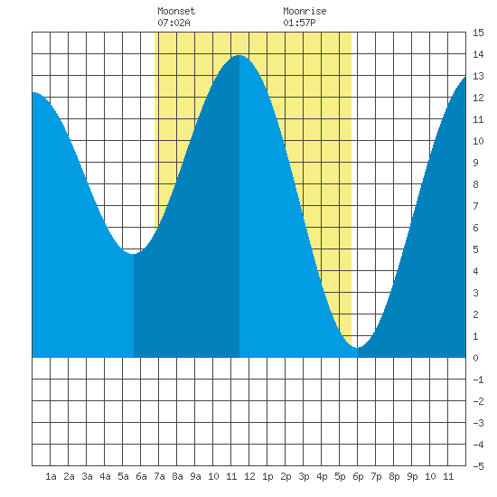 Excursion Inlet tide chart for Saturday, March 4, 2023