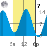 Excursion Inlet tide chart for Tuesday, March 7, 2023