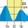 Excursion Inlet tide chart for Tuesday, April 11, 2023